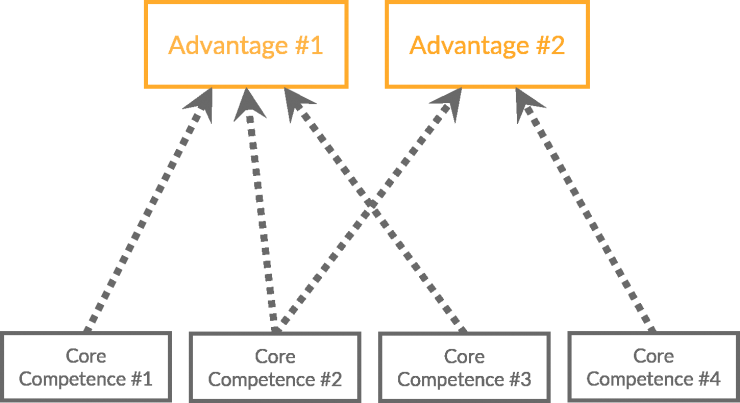 differentiation-advantages-competences.png